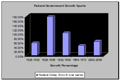Government Growth Spurts