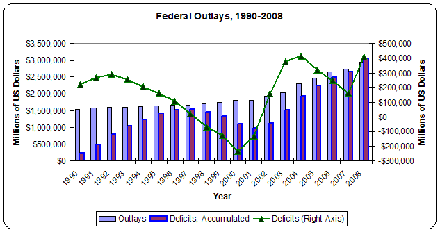 Federal Spending and Deficits, 2000-2008