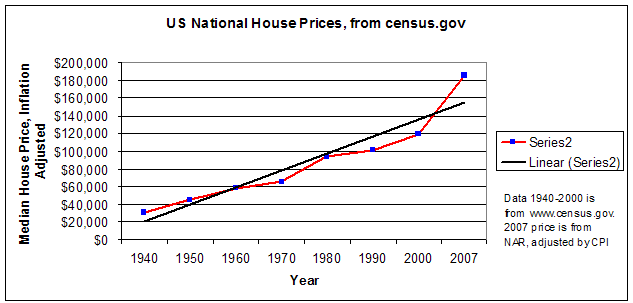 Housing Prices, 1940-2007