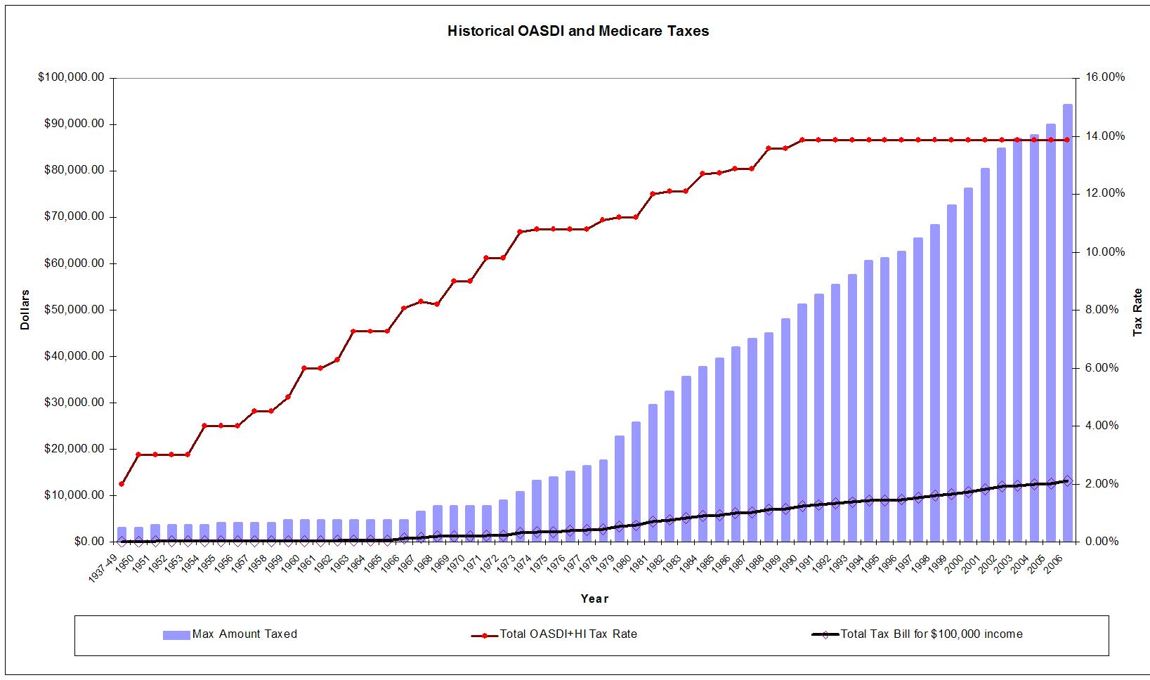Historical Tax Data